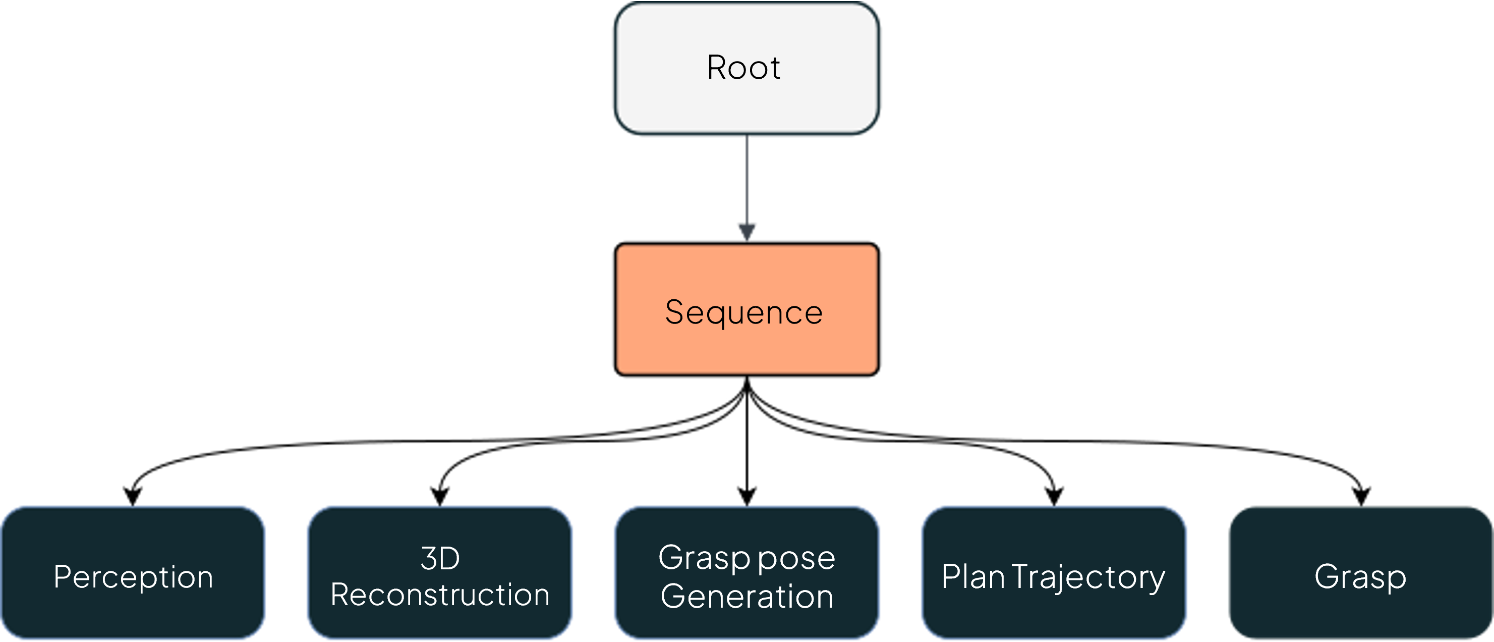 Overall Flow of the BT