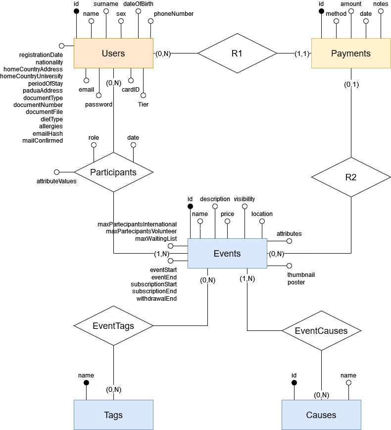 ER Schema